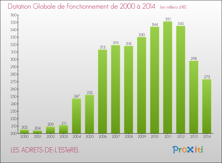 Evolution du montant de la Dotation Globale de Fonctionnement pour la commune de LES ADRETS-DE-L'ESTéREL de 2000 à 2014 Evolution du montant de la Dotation Globale de Fonctionnement pour LES ADRETS-DE-L'ESTéREL de 2000 à 2014