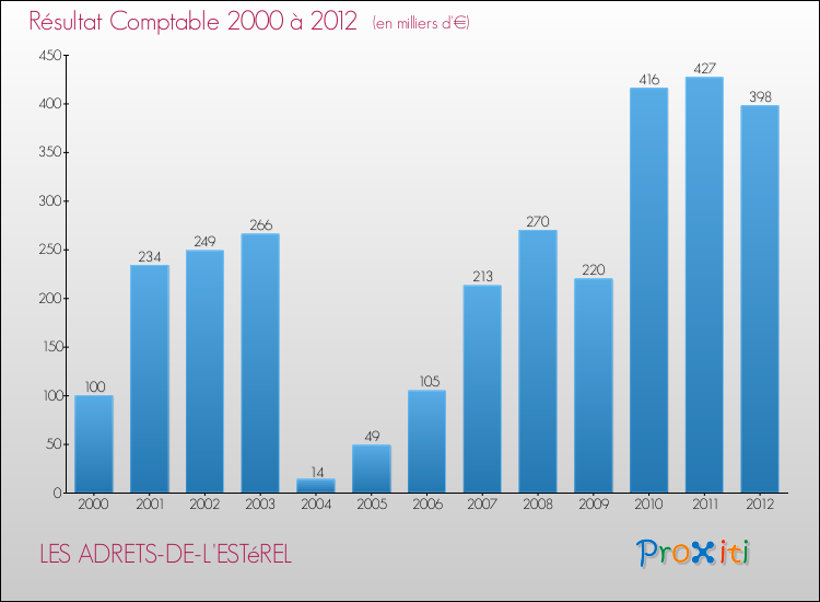 Evolution du résultat comptable pour la commune de LES ADRETS-DE-L'ESTéREL de 2000 à 2012 Evolution du résultat comptable pour LES ADRETS-DE-L'ESTéREL de 2000 à 2012
