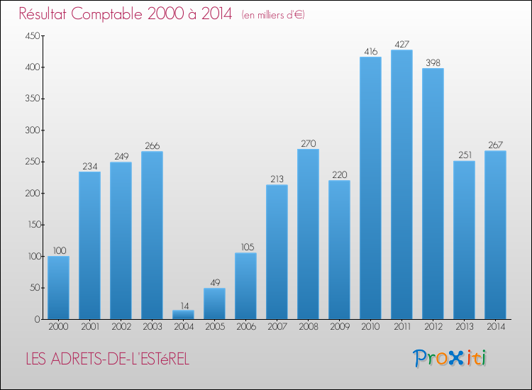Evolution du résultat comptable pour la commune de LES ADRETS-DE-L'ESTéREL de 2000 à 2014 Evolution du résultat comptable pour LES ADRETS-DE-L'ESTéREL de 2000 à 2014