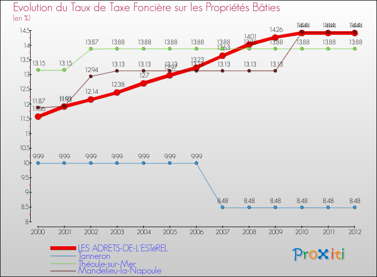 Evolution du taux de la taxe foncière sur le bati pour LES ADRETS-DE-L'ESTéREL et les communes proches de 2000 à 2012 Comparaison des taux de taxe foncière sur le bati pour LES ADRETS-DE-L'ESTéREL et les communes voisines de 2000 à 2012