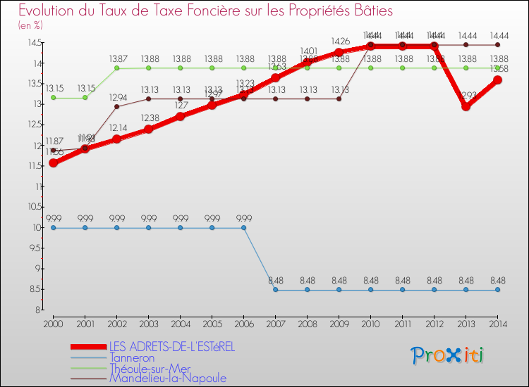 Evolution du taux de la taxe foncière sur le bati pour LES ADRETS-DE-L'ESTéREL et les communes proches de 2000 à 2014 Comparaison des taux de taxe foncière sur le bati pour LES ADRETS-DE-L'ESTéREL et les communes voisines de 2000 à 2014