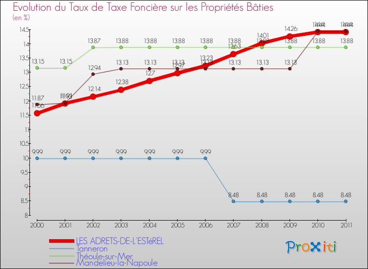 Evolution du taux de la taxe foncière sur le bati pour LES ADRETS-DE-L'ESTéREL et les communes proches Comparaison des taux de taxe foncière sur le bati pour LES ADRETS-DE-L'ESTéREL et les communes voisines