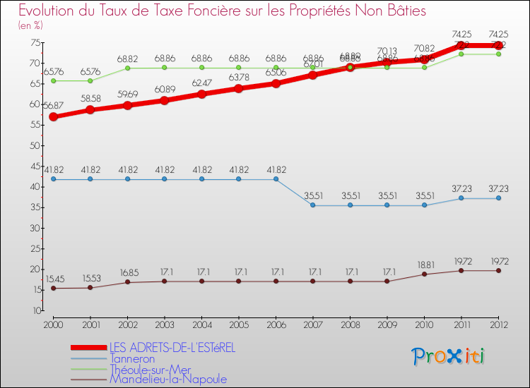 Evolution du taux de la taxe foncière sur les immeubles et terrains non batis pour LES ADRETS-DE-L'ESTéREL et les communes proches de 2000 à 2012 Comparaison des taux de la taxe foncière sur les immeubles et terrains non batis pour LES ADRETS-DE-L'ESTéREL et les communes voisines de 2000 à 2012