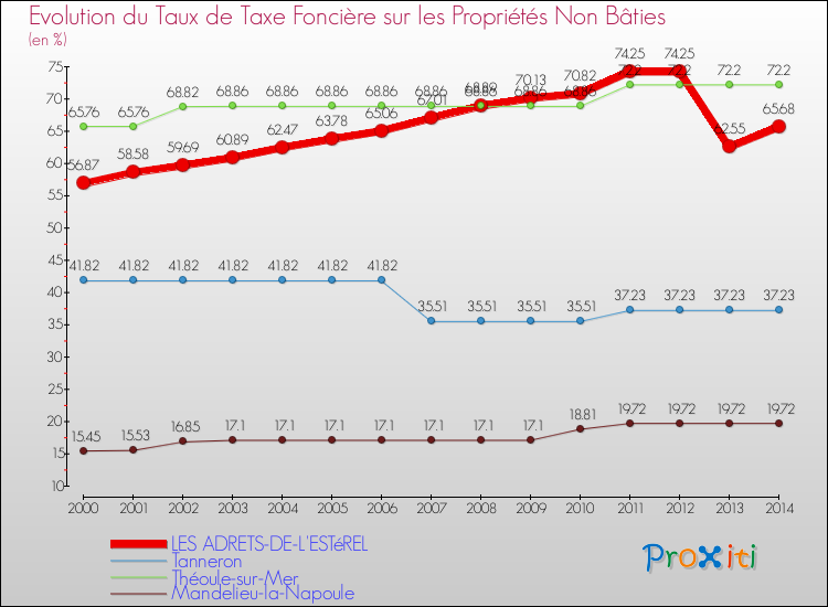 Evolution du taux de la taxe foncière sur les immeubles et terrains non batis pour LES ADRETS-DE-L'ESTéREL et les communes proches de 2000 à 2014 Comparaison des taux de la taxe foncière sur les immeubles et terrains non batis pour LES ADRETS-DE-L'ESTéREL et les communes voisines de 2000 à 2014
