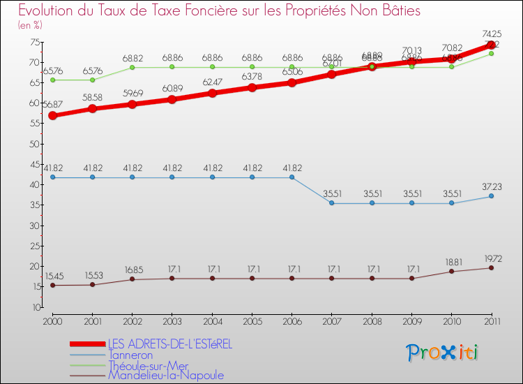 Evolution du taux de la taxe foncière sur les immeubles et terrains non batis pour LES ADRETS-DE-L'ESTéREL et les communes proches Comparaison des taux de la taxe foncière sur les immeubles et terrains non batis pour LES ADRETS-DE-L'ESTéREL et les communes voisines