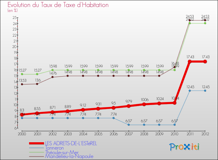 Evolution du taux de la taxe d'habitation pour LES ADRETS-DE-L'ESTéREL et les communes proches Comparaison des taux de la taxe d'habitation pour LES ADRETS-DE-L'ESTéREL et les communes voisines