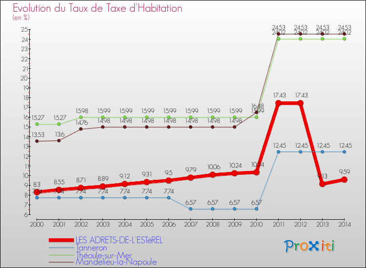 Evolution du taux de la taxe d'habitation pour LES ADRETS-DE-L'ESTéREL et les communes proches de 2000 à 2014 Comparaison des taux de la taxe d'habitation pour LES ADRETS-DE-L'ESTéREL et les communes voisines de 2000 à 2014