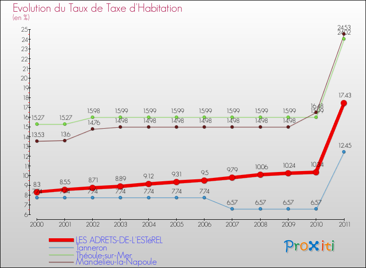 Evolution du taux de la taxe d'habitation pour LES ADRETS-DE-L'ESTéREL et les communes proches Comparaison des taux de la taxe d'habitation pour LES ADRETS-DE-L'ESTéREL et les communes voisines
