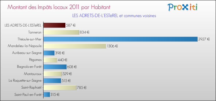 Montant des impôts locaux par Habitant pour LES ADRETS-DE-L'ESTéREL et les communes proches Comparaison des impôts locaux par habitant pour LES ADRETS-DE-L'ESTéREL et les communes voisines