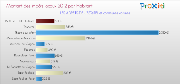 Montant des impôts locaux par Habitant pour LES ADRETS-DE-L'ESTéREL et les communes proches Comparaison des impôts locaux par habitant pour LES ADRETS-DE-L'ESTéREL et les communes voisines