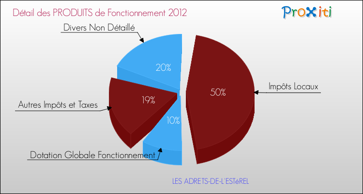 Décomposition du Budget de Fonctionnement 2012 de la commune de LES ADRETS-DE-L'ESTéREL Budget de Fonctionnement 2012 pour la commune de LES ADRETS-DE-L'ESTéREL
