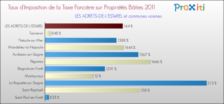 Taux d'imposition de la taxe foncière sur le bati 2011 pour LES ADRETS-DE-L'ESTéREL et les communes proches Comparaison des taux d'imposition de la taxe foncière sur le bati 2011 pour LES ADRETS-DE-L'ESTéREL et les communes voisines