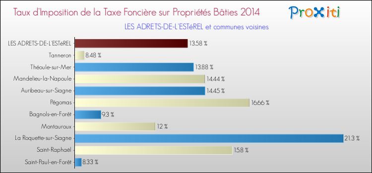 Taux d'imposition de la taxe foncière sur le bati 2014 pour LES ADRETS-DE-L'ESTéREL et les communes proches Comparaison des taux d'imposition de la taxe foncière sur le bati 2014 pour LES ADRETS-DE-L'ESTéREL et les communes voisines