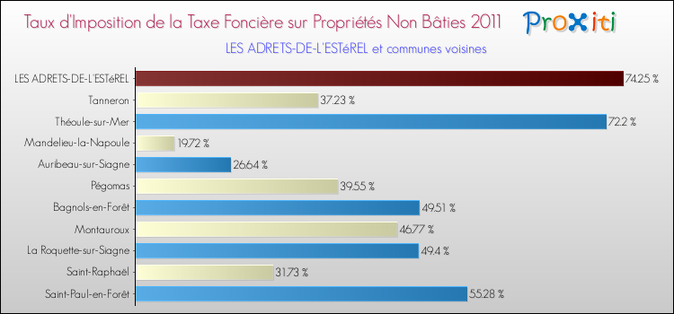 Taux d'imposition de la taxe foncière sur les immeubles et terrains non batis 2011 pour LES ADRETS-DE-L'ESTéREL et les communes proches Comparaison des taux d'imposition de la taxe foncière sur les immeubles et terrains non batis 2011 pour LES ADRETS-DE-L'ESTéREL et les communes voisines