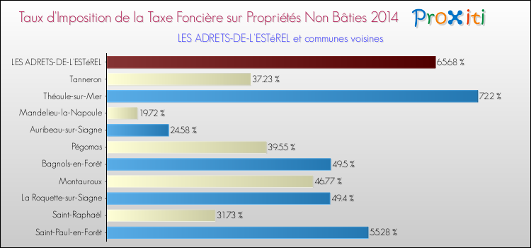 Taux d'imposition de la taxe foncière sur les immeubles et terrains non batis 2014 pour LES ADRETS-DE-L'ESTéREL et les communes proches Comparaison des taux d'imposition de la taxe foncière sur les immeubles et terrains non batis 2014 pour LES ADRETS-DE-L'ESTéREL et les communes voisines