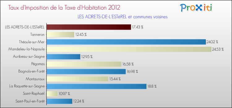 Taux d'imposition de la taxe d'habitation 2012 pour LES ADRETS-DE-L'ESTéREL et les communes proches Comparaison des taux d'imposition de la taxe d'habitation 2012 pour LES ADRETS-DE-L'ESTéREL et les communes voisines