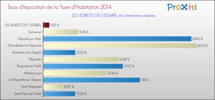 Taux d'imposition de la taxe d'habitation 2014 pour LES ADRETS-DE-L'ESTéREL et les communes proches Comparaison des taux d'imposition de la taxe d'habitation 2014 pour LES ADRETS-DE-L'ESTéREL et les communes voisines