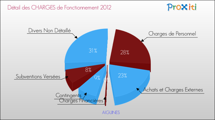 Décomposition des Charges de Fonctionnement 2012 de la commune de AIGUINES Charges de Fonctionnement 2012 pour la commune de AIGUINES