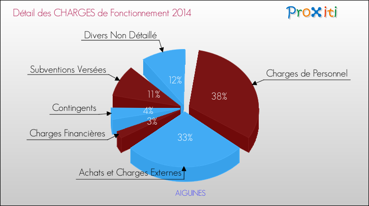 Décomposition des Charges de Fonctionnement 2014 de la commune de AIGUINES Charges de Fonctionnement 2014 pour la commune de AIGUINES