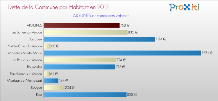 Dette par habitant de la commune en 2012 pour AIGUINES et les communes proches Comparaison de la dette par habitant de la commune en 2012 pour AIGUINES et les communes voisines