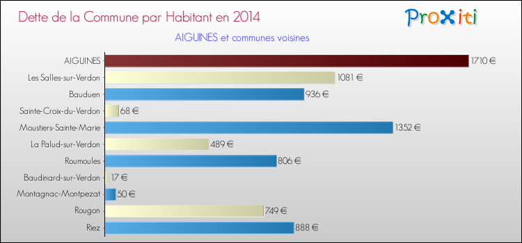 Dette par habitant de la commune en 2014 pour AIGUINES et les communes proches Comparaison de la dette par habitant de la commune en 2014 pour AIGUINES et les communes voisines