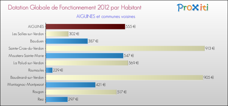 Montant des dotations globales de fonctionnement DGF par Habitant pour AIGUINES et les communes proches Comparaison des des dotations globales de fonctionnement DGF par habitant pour AIGUINES et les communes voisines