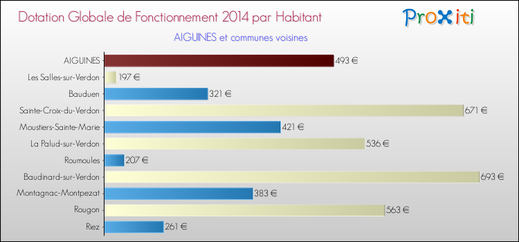 Montant des dotations globales de fonctionnement DGF par Habitant pour AIGUINES et les communes proches en 2014. Comparaison des des dotations globales de fonctionnement DGF par habitant pour AIGUINES et les communes voisines en 2014.