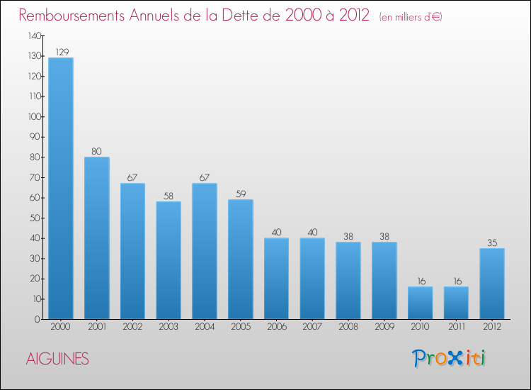Evolution de l'annuité de la dette pour la commune de AIGUINES de 2000 à 2012 Annuités de la dette pour AIGUINES de 2000 à 2012