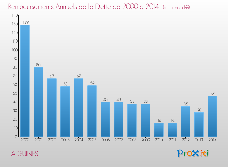 Evolution de l'annuité de la dette pour la commune de AIGUINES de 2000 à 2014 Annuités de la dette pour AIGUINES de 2000 à 2014