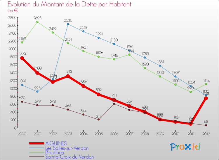 Evolution de la dette par habitant pour la commune de AIGUINES et les communes proches de 2000 à 2012 Comparaison de la dette par habitant pour AIGUINES et les communes voisines de 2000 à 2012