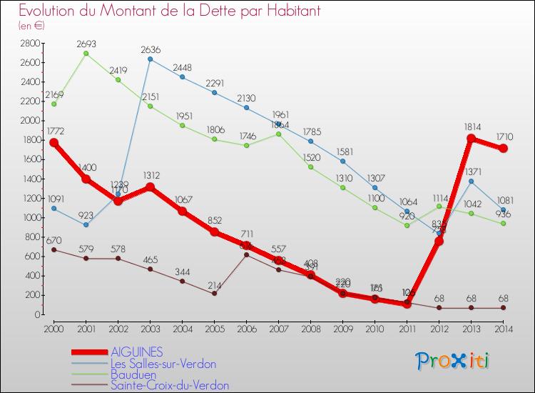 Evolution de la dette par habitant pour la commune de AIGUINES et les communes proches de 2000 à 2014 Comparaison de la dette par habitant pour AIGUINES et les communes voisines de 2000 à 2014
