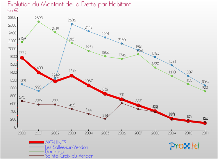 Evolution de la dette par habitant pour la commune de AIGUINES et les communes proches Comparaison de la dette par habitant pour AIGUINES et les communes voisines