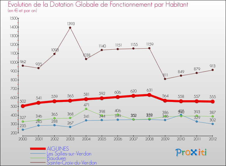 Evolution et montant de la dotation globale de fonctionnement par Habitant pour AIGUINES et les communes proches Comparaison des dotations globales de fonctionnement par habitant pour AIGUINES et les communes voisines
