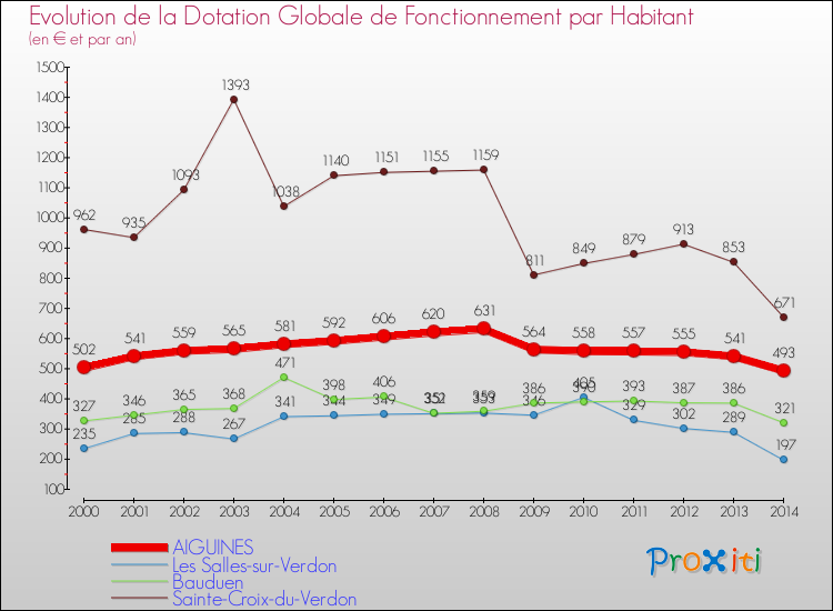 Evolution et montant de la dotation globale de fonctionnement par Habitant pour AIGUINES et les communes proches de 2000 à 2014. Comparaison des dotations globales de fonctionnement par habitant pour AIGUINES et les communes voisines de 2000 à 2014.