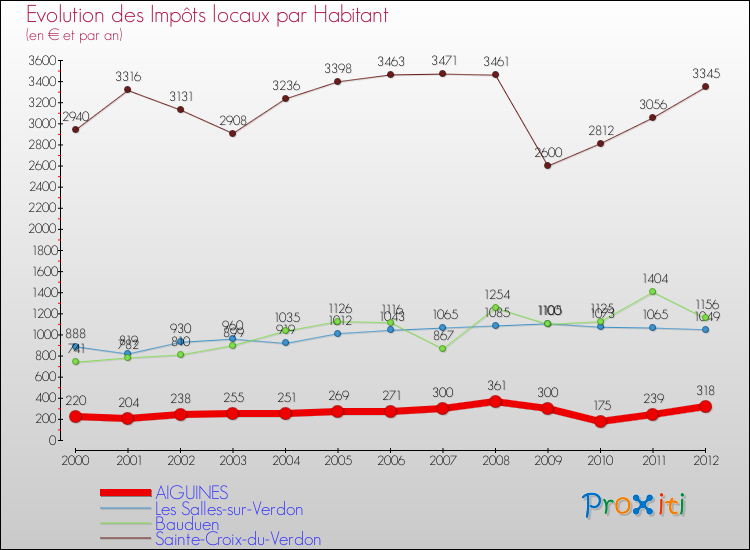 Evolution et montant des impôts locaux par Habitant pour AIGUINES et les communes proches Comparaison des impôts locaux par habitant pour AIGUINES et les communes voisines