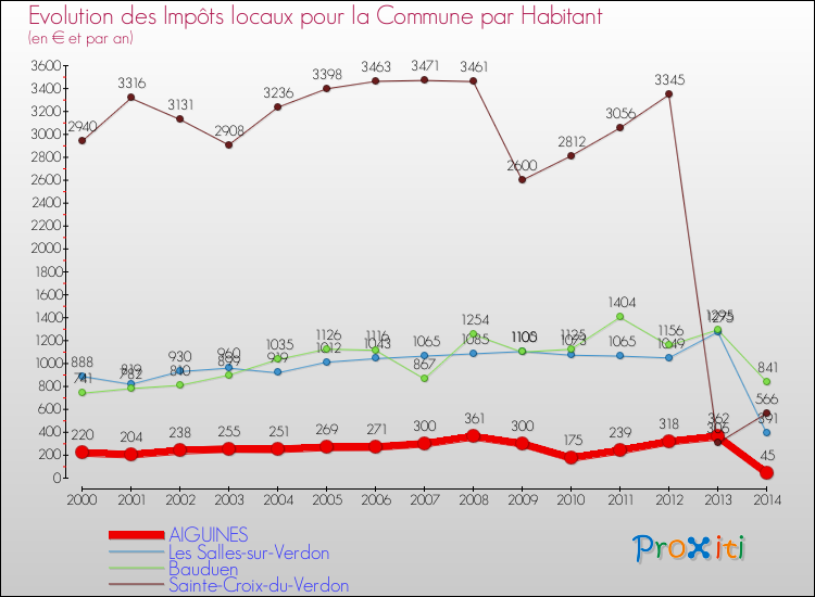 Evolution et montant des impôts locaux par Habitant pour AIGUINES et les communes proches de 2000 à 2014 Comparaison des impôts locaux par habitant pour AIGUINES et les communes voisines de 2000 à 2014
