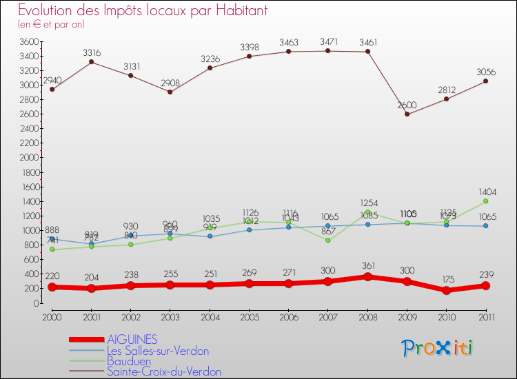 Evolution et montant des impôts locaux par Habitant pour AIGUINES et les communes proches Comparaison des impôts locaux par habitant pour AIGUINES et les communes voisines