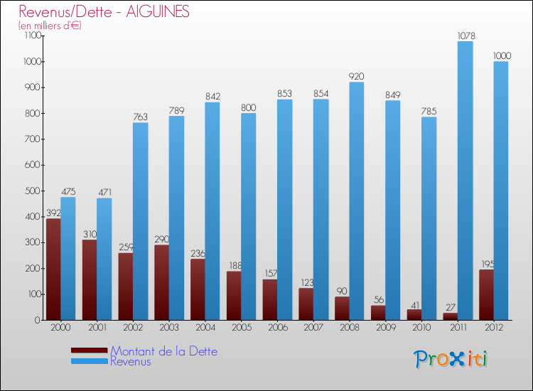 Evolution comparée de la dette et des revenus pour la commune de AIGUINES de 2000 à 2012 Comparaison de la dette et des revenus pour AIGUINES de 2000 à 2012