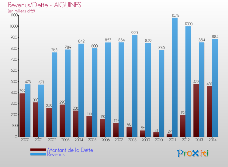 Evolution comparée de la dette et des revenus pour la commune de AIGUINES de 2000 à 2014 Comparaison de la dette et des revenus pour AIGUINES de 2000 à 2014