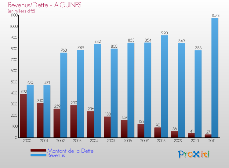 Evolution comparée de la dette et des revenus pour la commune de AIGUINES de 2000 à 2011 Comparaison de la dette et des revenus pour AIGUINES de 2000 à 2011