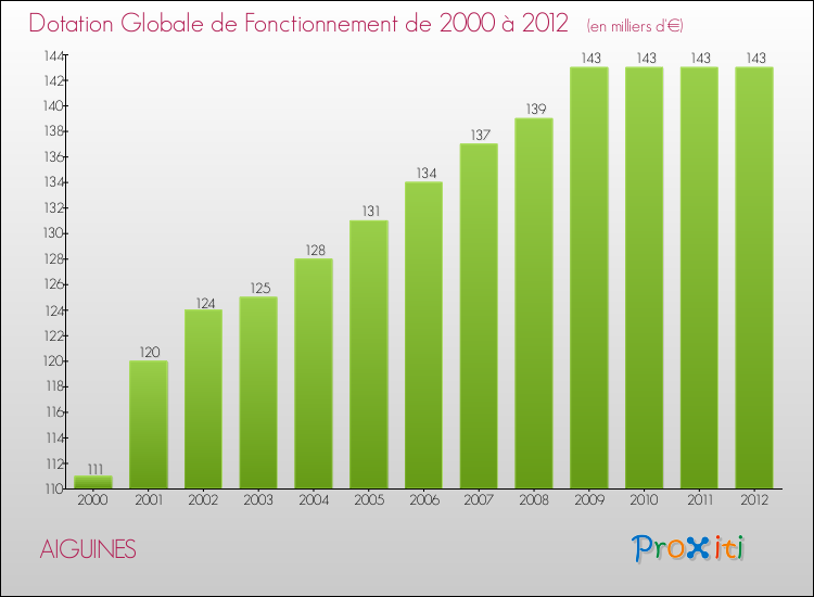 Evolution du montant de la Dotation Globale de Fonctionnement pour la commune de AIGUINES de 2000 à 2012 Evolution du montant de la Dotation Globale de Fonctionnement pour AIGUINES de 2000 à 2012
