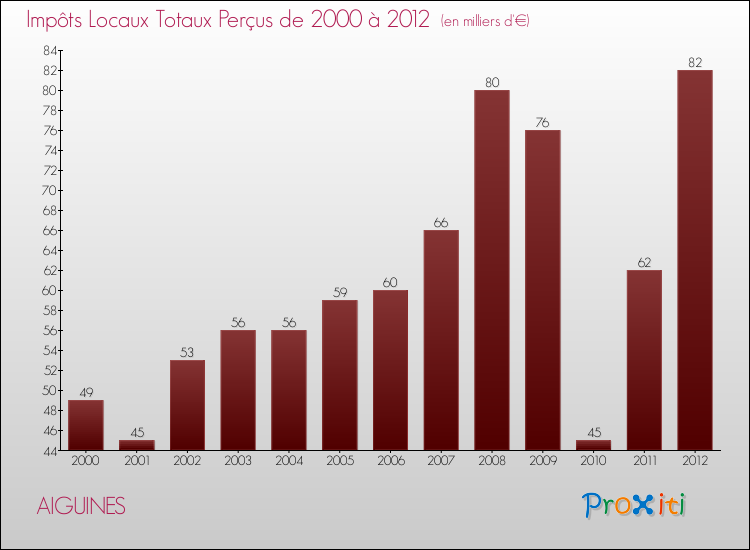 Evolution des Impôts Locaux pour la commune de AIGUINES de 2000 à 2012 Evolution des Impôts Locaux pour AIGUINES de 2000 à 2012
