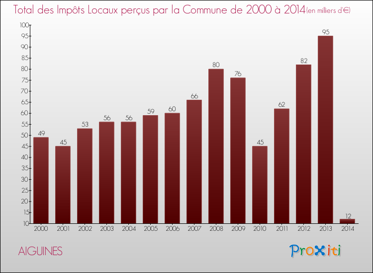 Evolution des Impôts Locaux pour la commune de AIGUINES de 2000 à 2014 Evolution des Impôts Locaux pour AIGUINES de 2000 à 2014