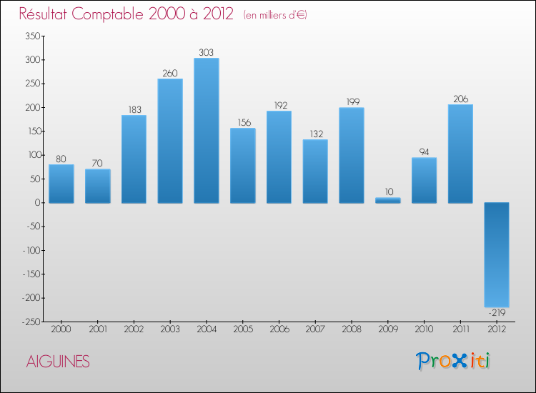 Evolution du résultat comptable pour la commune de AIGUINES de 2000 à 2012 Evolution du résultat comptable pour AIGUINES de 2000 à 2012