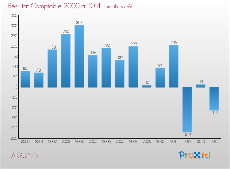 Evolution du résultat comptable pour la commune de AIGUINES de 2000 à 2014 Evolution du résultat comptable pour AIGUINES de 2000 à 2014
