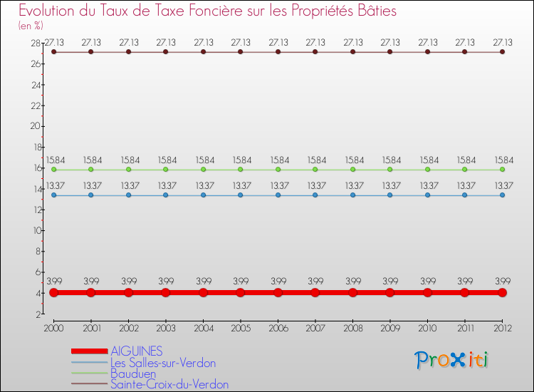 Evolution du taux de la taxe foncière sur le bati pour AIGUINES et les communes proches de 2000 à 2012 Comparaison des taux de taxe foncière sur le bati pour AIGUINES et les communes voisines de 2000 à 2012