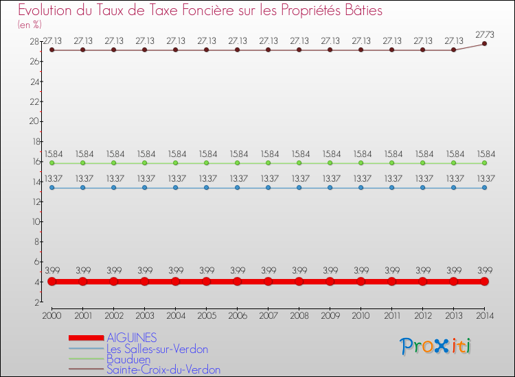 Evolution du taux de la taxe foncière sur le bati pour AIGUINES et les communes proches de 2000 à 2014 Comparaison des taux de taxe foncière sur le bati pour AIGUINES et les communes voisines de 2000 à 2014