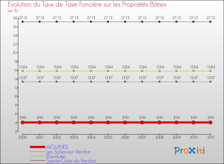 Evolution du taux de la taxe foncière sur le bati pour AIGUINES et les communes proches Comparaison des taux de taxe foncière sur le bati pour AIGUINES et les communes voisines