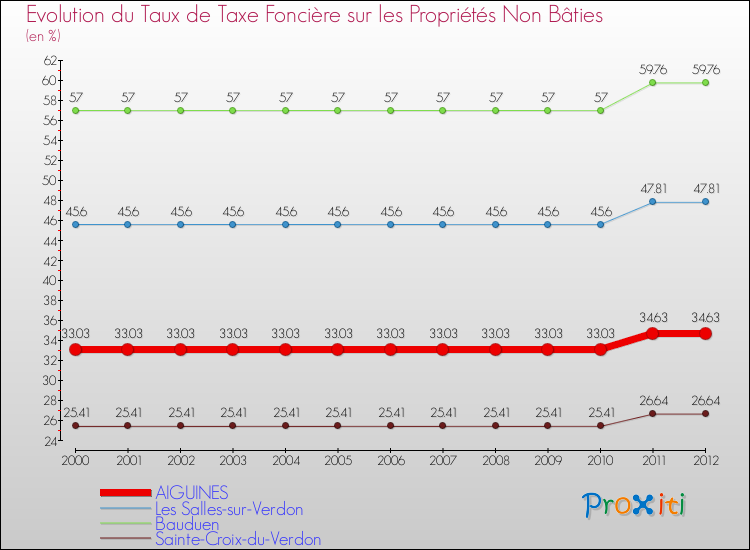 Evolution du taux de la taxe foncière sur les immeubles et terrains non batis pour AIGUINES et les communes proches de 2000 à 2012 Comparaison des taux de la taxe foncière sur les immeubles et terrains non batis pour AIGUINES et les communes voisines de 2000 à 2012