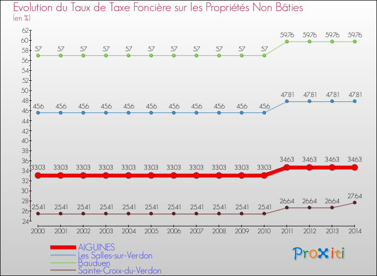 Evolution du taux de la taxe foncière sur les immeubles et terrains non batis pour AIGUINES et les communes proches de 2000 à 2014 Comparaison des taux de la taxe foncière sur les immeubles et terrains non batis pour AIGUINES et les communes voisines de 2000 à 2014